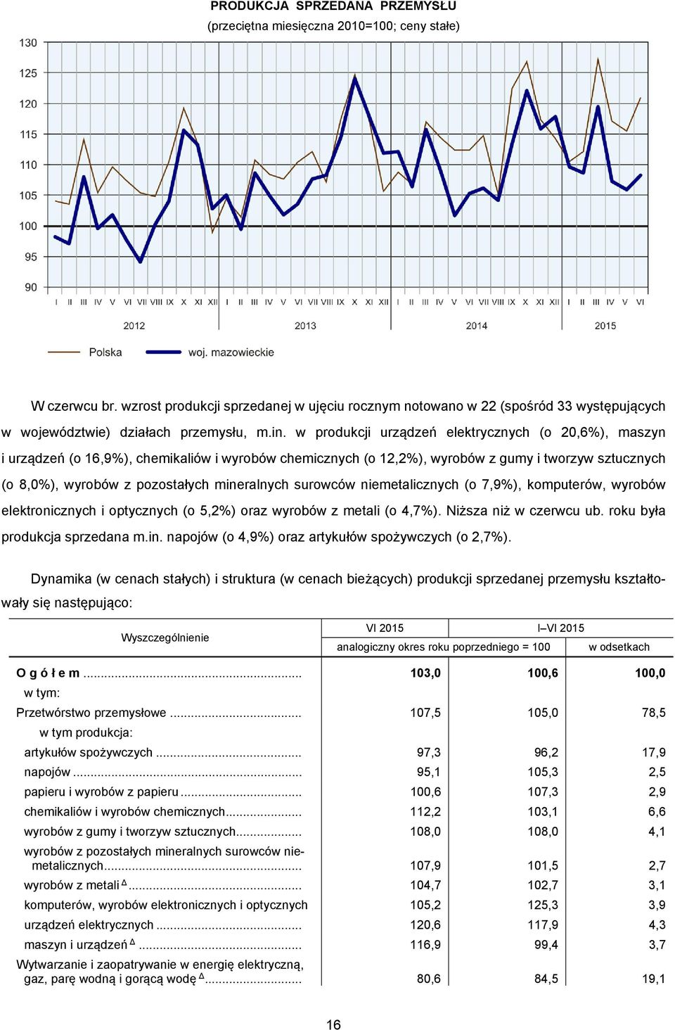 w produkcji urządzeń elektrycznych (o 20,6%), maszyn i urządzeń (o 16,9%), chemikaliów i wyrobów chemicznych (o 12,2%), wyrobów z gumy i tworzyw sztucznych (o 8,0%), wyrobów z pozostałych mineralnych