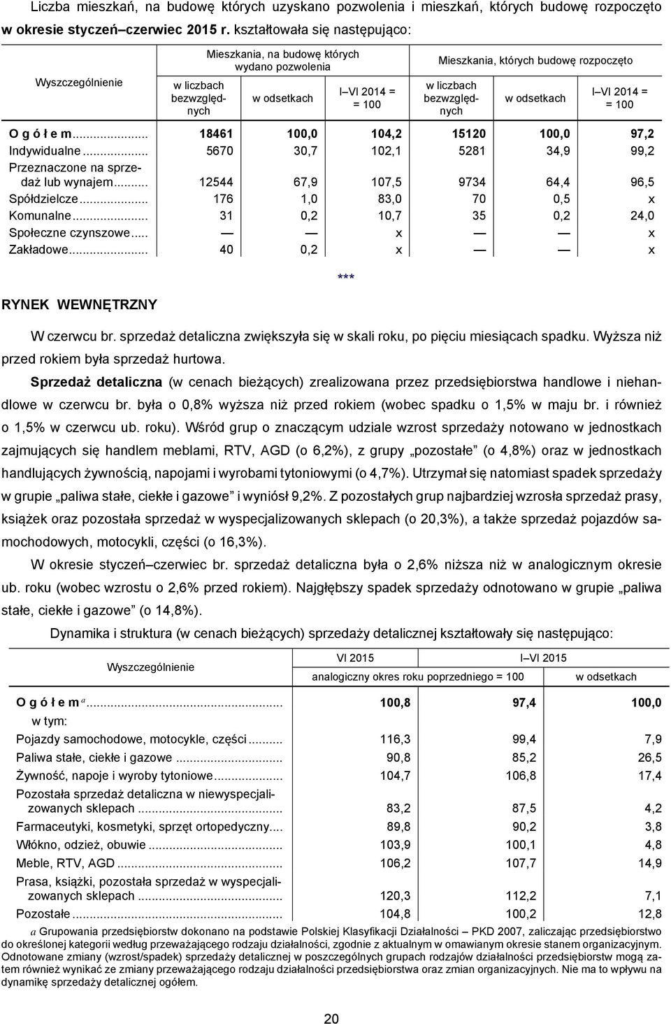 bezwzględnych w odsetkach I VI 2014 = = 100 O g ó ł e m... 18461 100,0 104,2 15120 100,0 97,2 Indywidualne... 5670 30,7 102,1 5281 34,9 99,2 Przeznaczone na sprzedaż lub wynajem.