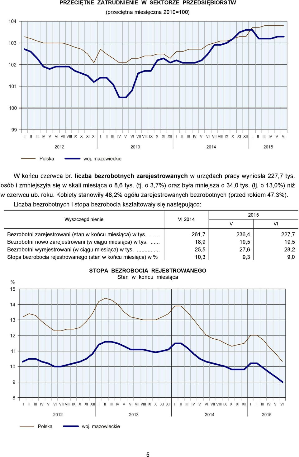 Kobiety stanowiły 48,2% ogółu zarejestrowanych bezrobotnych (przed rokiem 47,3%).