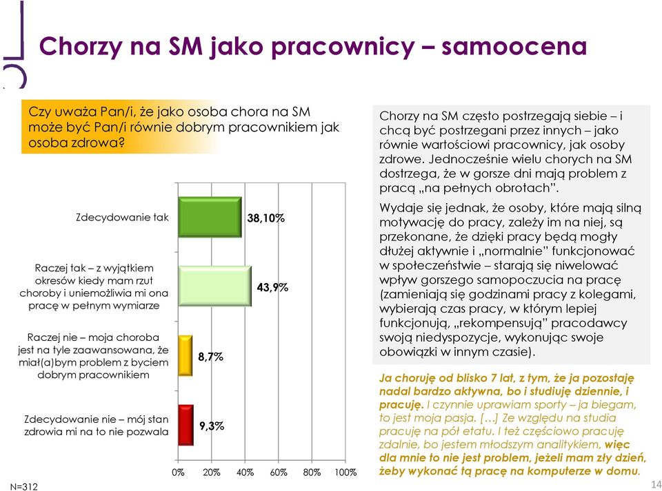 dobrym pracownikiem Zdecydowanie nie mój stan zdrowia mi na to nie pozwala 8,7% 9,3% 38,10% 43,9% 0% 20% 40% 60% 80% 100% Chorzy na SM często postrzegają siebie i chcą być postrzegani przez innych