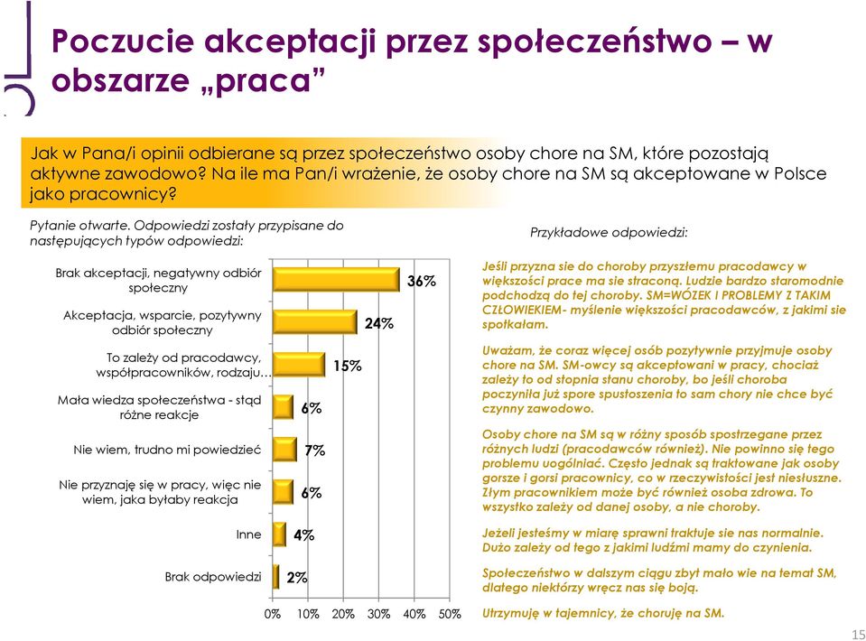 Odpowiedzi zostały przypisane do następujących typów odpowiedzi: Przykładowe odpowiedzi: Brak akceptacji, negatywny odbiór społeczny Akceptacja, wsparcie, pozytywny odbiór społeczny 24% 36% Jeśli