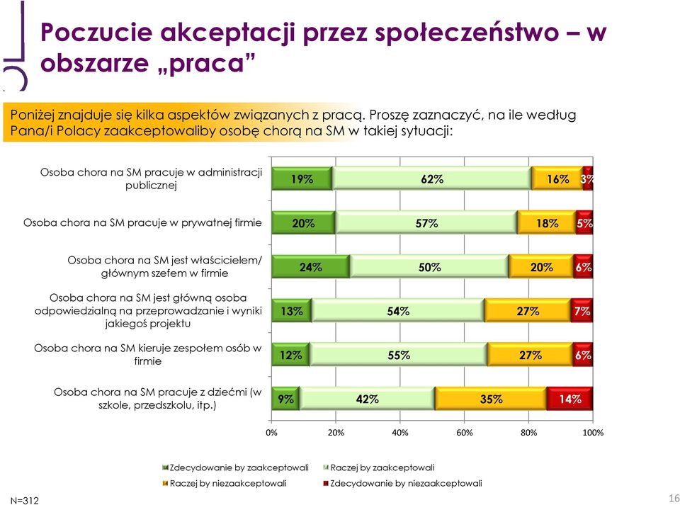 prywatnej firmie 20% 57% 18% 5% Osoba chora na SM jest właścicielem/ głównym szefem w firmie 24% 50% 20% 6% Osoba chora na SM jest główną osoba odpowiedzialną na przeprowadzanie i wyniki jakiegoś