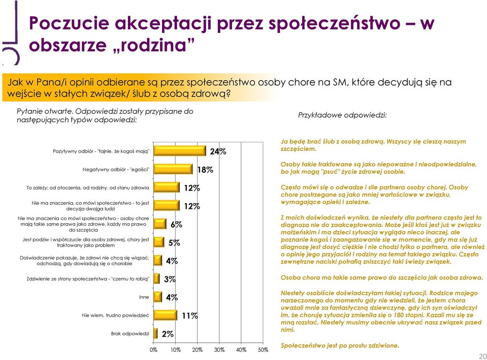 Odpowiedzi zostały przypisane do następujących typów odpowiedzi: Przykładowe odpowiedzi: Pozytywny odbiór - "fajnie, że kogoś mają" Negatywny odbiór - "egoiści" 18% 24% Ja będę brać ślub z osobą