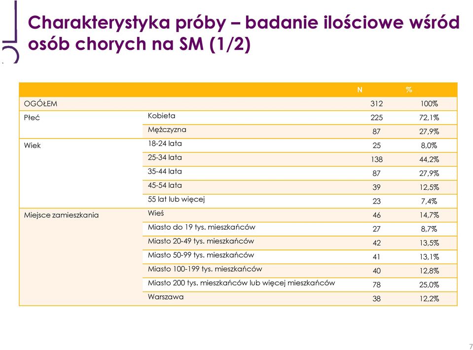 zamieszkania Wieś 46 14,7% Miasto do 19 tys. mieszkańców 27 8,7% Miasto 20-49 tys. mieszkańców 42 13,5% Miasto 50-99 tys.