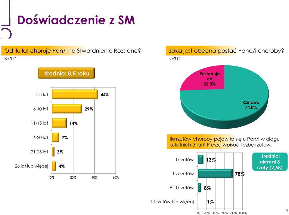 więcej 7% 3% 4% 0% 20% 40% 60% Ile rzutów choroby pojawiło się u Pan/i w ciągu ostatnich 3 lat?