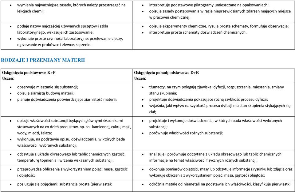wskazuje ich zastosowanie; interpretuje proste schematy doświadczeń chemicznych. wykonuje proste czynności laboratoryjne: przelewanie cieczy, ogrzewanie w probówce i zlewce, sączenie.