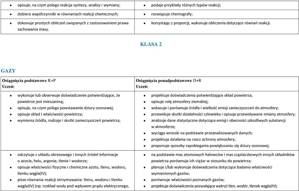 KLASA 2 GAZY Osiągnięcia podstawowe K+P Osiągnięcia ponadpodstawowe D+R wykonuje lub obserwuje doświadczenie potwierdzające, że projektuje doświadczenia potwierdzające skład powietrza; powietrze jest