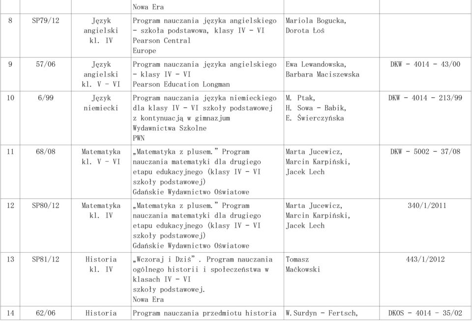 Matematyka z plusem. Program nauczania matematyki dla drugiego etapu edukacyjnego (klasy IV VI szkoły podstawowej) Gdańskie Wydawnictwo Oświatowe Matematyka z plusem.