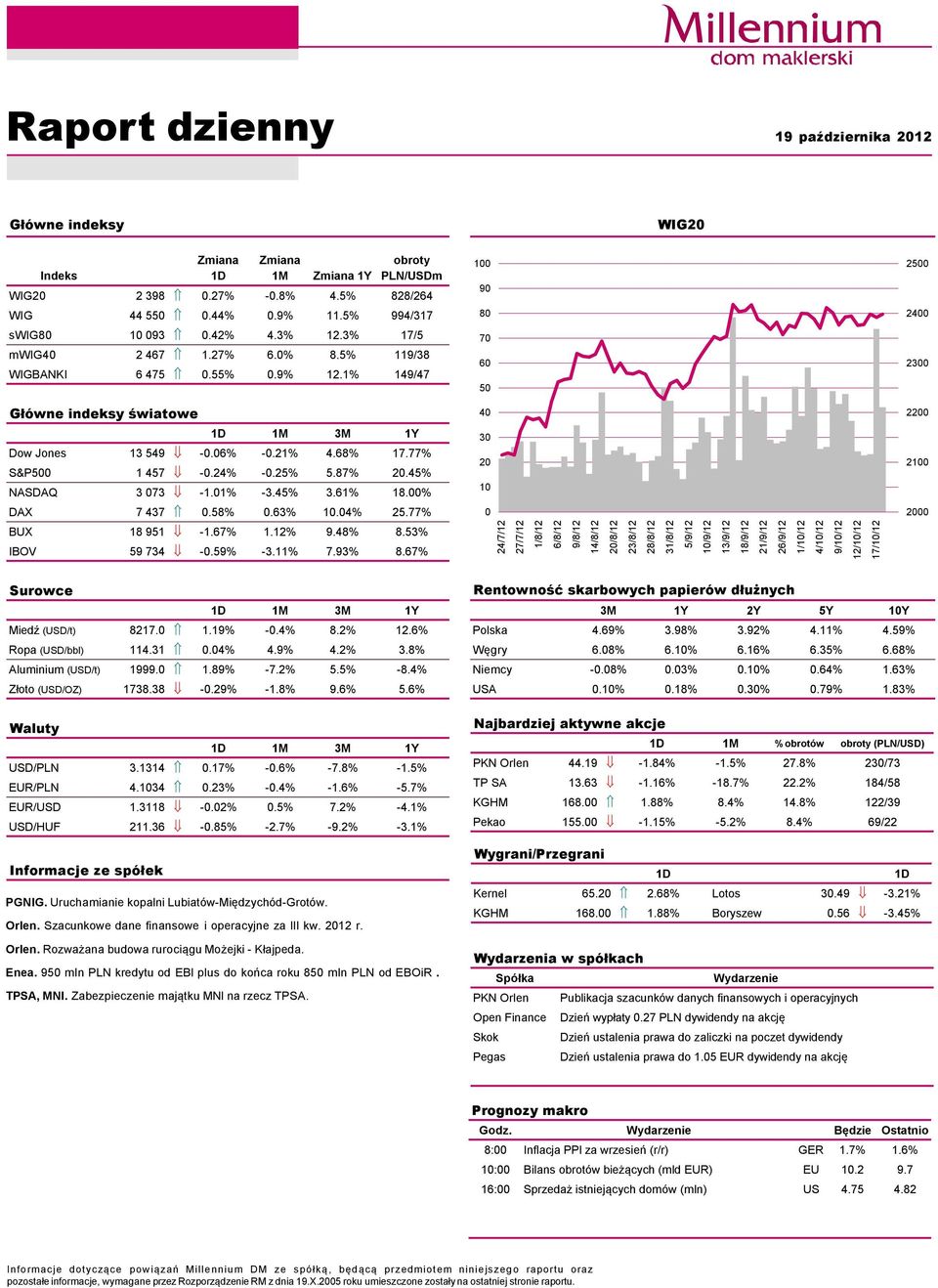 25% 5.87% 2.45% NASDAQ 3 73-1.1% -3.45% 3.61% 18.% 3 2 1 21 DAX 7 437.58%.63% 1.4% 25.77% 2 BUX 18 951-1.67% 1.12% 9.48% 8.53% IBOV 59 734 -.59% -3.11% 7.93% 8.