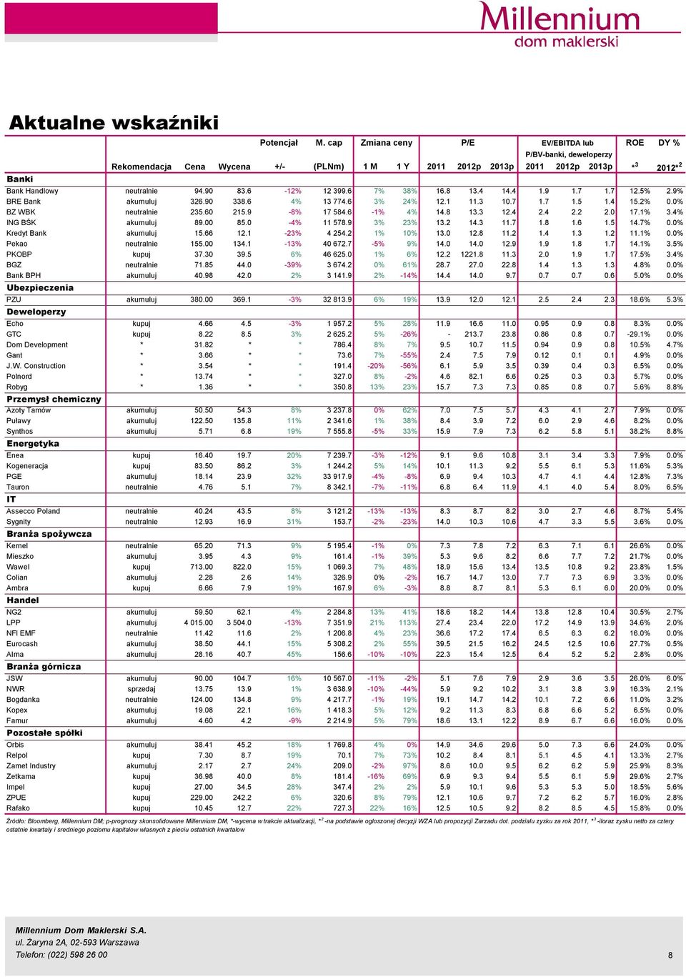 6 7% 38% 16.8 13.4 14.4 1.9 1.7 1.7 12.5% 2.9% BRE Bank akumuluj 326.9 338.6 4% 13 774.6 3% 24% 12.1 11.3 1.7 1.7 1.5 1.4 15.2%.% BZ WBK neutralnie 235.6 215.9-8% 17 584.6-1% 4% 14.8 13.3 12.4 2.4 2.2 2.