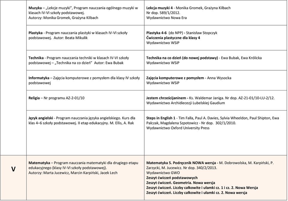 Autor: Beata Mikulik Plastyka 4-6 (do NPP) - Stanisław Stopczyk Ćwiczenia plastyczne dla klasy 4 Technika - Program nauczania techniki w klasach IV-VI szkoły podstawowej Technika na co dzień Autor: