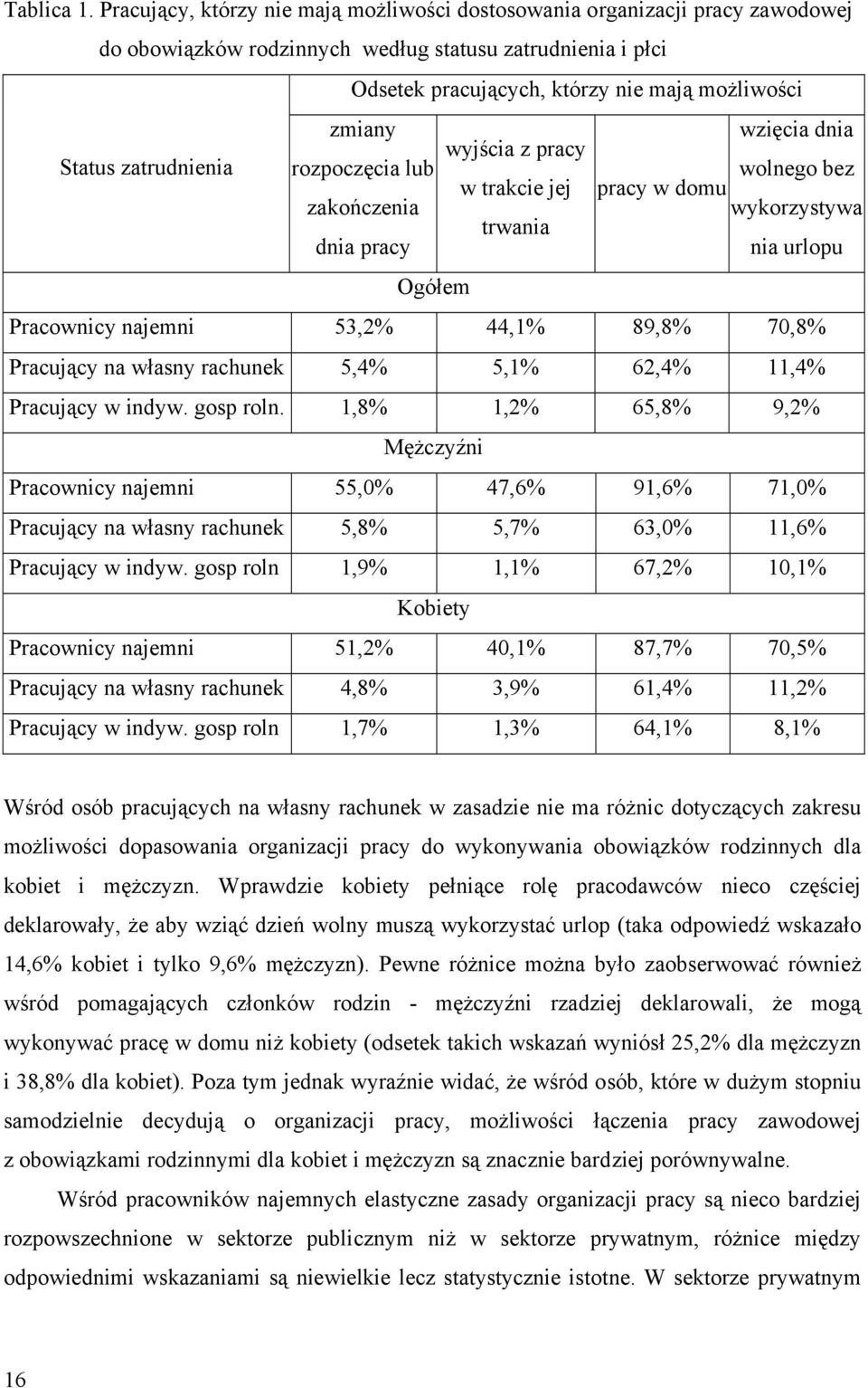 wzięcia dnia wyjścia z pracy Status zatrudnienia rozpoczęcia lub wolnego bez w trakcie jej pracy w domu zakończenia wykorzystywa trwania dnia pracy nia urlopu Ogółem Pracownicy najemni 53,2% 44,1%