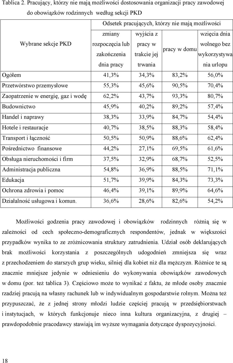 Wybrane sekcje PKD rozpoczęcia lub pracy w wolnego bez pracy w domu zakończenia trakcie jej wykorzystywa dnia pracy trwania nia urlopu Ogółem 41,3% 34,3% 83,2% 56,0% Przetwórstwo przemysłowe 55,3%