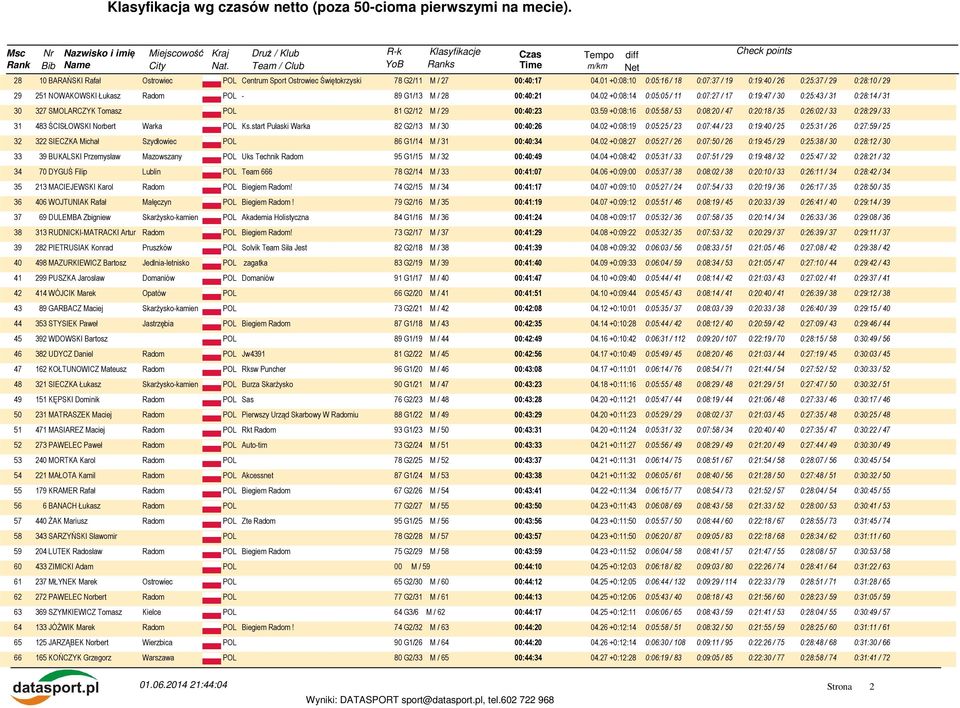 02 +0:08:14 0:05:05 / 11 0:07:27 / 17 0:19:47 / 30 0:25:43 / 31 0:28:14 / 31 30 327 SMOLARCZYK Tomasz 81 G2/12 M / 29 00:40:23 03.