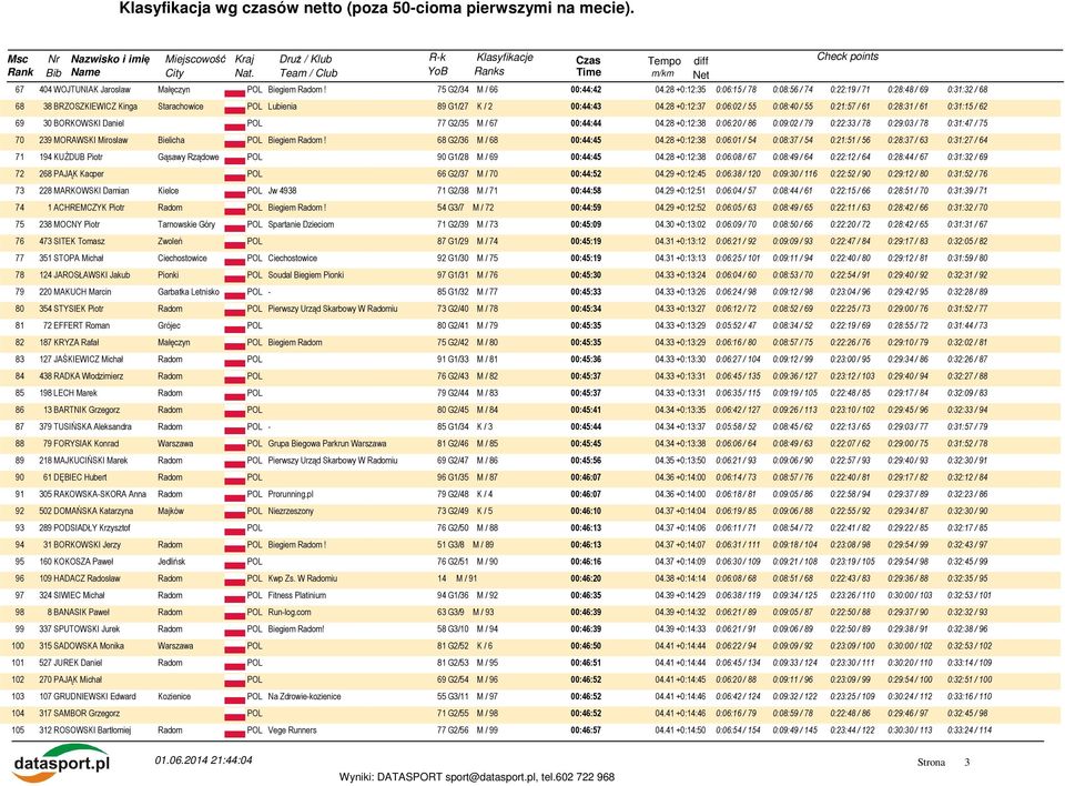 28 +0:12:37 0:06:02 / 55 0:08:40 / 55 0:21:57 / 61 0:28:31 / 61 0:31:15 / 62 69 30 BORKOWSKI Daniel 77 G2/35 M / 67 00:44:44 04.
