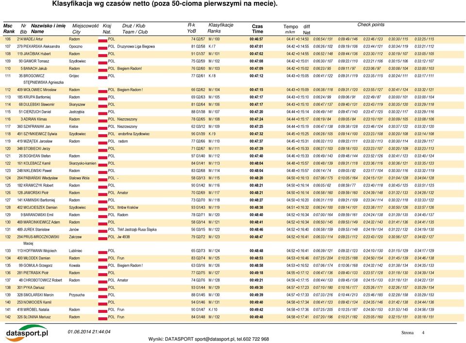 42 +0:14:55 0:06:26 / 102 0:09:19 / 106 0:23:44 / 121 0:30:34 / 119 0:33:21 / 112 108 119 JAKÓBIAK Hubert Radom 91 G1/37 M / 101 00:47:02 04.