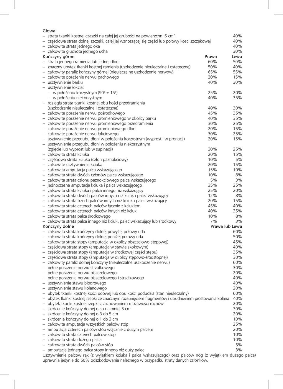 ostateczne) 50% 40% całkowity paraliż kończyny górnej (nieuleczalne uszkodzenie nerwów) 65% 55% całkowite porażenie nerwu pachowego 20% 15% usztywnienie barku 40% 30% usztywnienie łokcia: - w