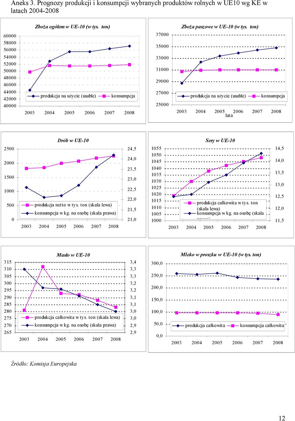 użycie (usable) konsumpcja 2003 2004 2005 2006 2007 2008 lata Drób w UE-10 Sery w UE-10 2500 2000 1500 1000 500 0 produkcja netto w tys. ton (skala lewa) konsumpcja w kg.