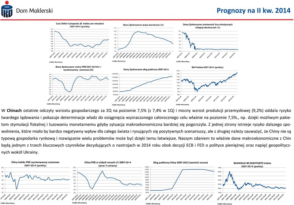 Zjednoczone dług publiczny 2007-2014 2100 S&P Indeks 2007-2014 (punkty) 4% 3% 2% 1% 0% -1% -2% -3% -4% -5% 19000000 17000000 15000000 13000000 11000000 9000000 7000000 1900 1700 1500 1300 1100 900