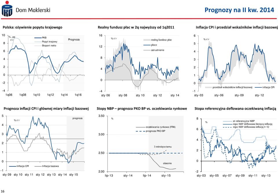 sty-06 sty-09 sty-12 inflacja CPI Prognoza inflacji CPI i głównej miary inflacji bazowej Stopy NBP prognoza PKO BP vs.