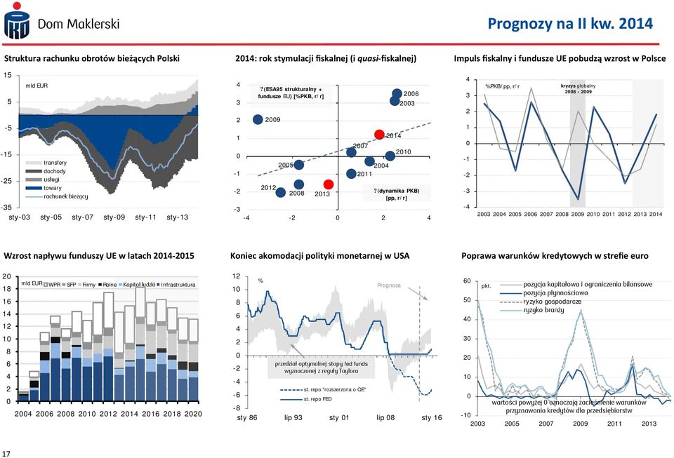 (dynamika PKB) [pp, r/r] -3-4 -2 0 2 4 4 3 2 1 0-1 -2-3 -4 %PKB/pp, r/r kryzys globalny 2008-2009 2003 2004 2005 2006 2007 2008 2009 2010 2011 2012 2013 2014 Wzrost napływu funduszy UE w latach