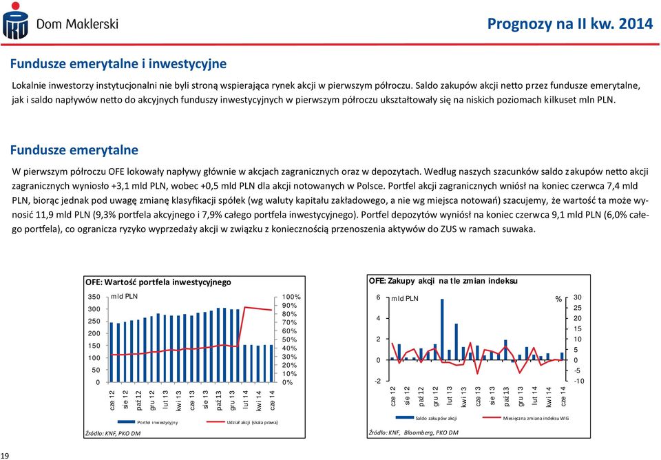 Saldo zakupów akcji netto przez fundusze emerytalne, jak i saldo napływów netto do akcyjnych funduszy inwestycyjnych w pierwszym półroczu ukształtowały się na niskich poziomach kilkuset mln PLN.