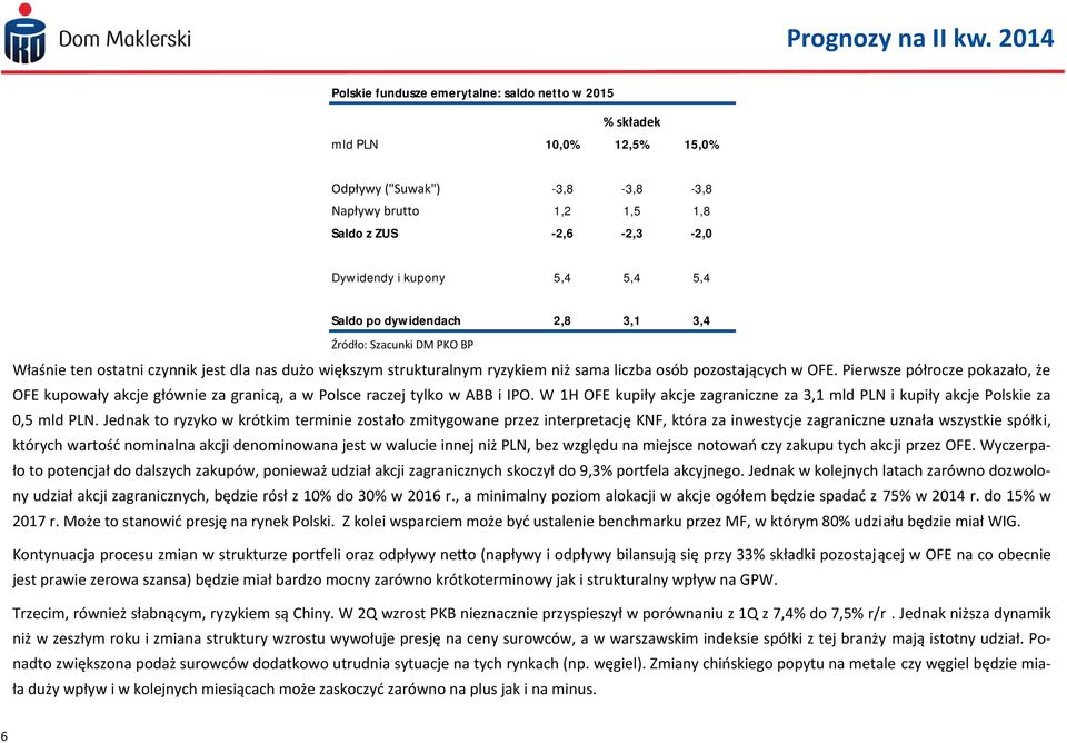 Pierwsze półrocze pokazało, że OFE kupowały akcje głównie za granicą, a w Polsce raczej tylko w ABB i IPO. W 1H OFE kupiły akcje zagraniczne za 3,1 mld PLN i kupiły akcje Polskie za 0,5 mld PLN.