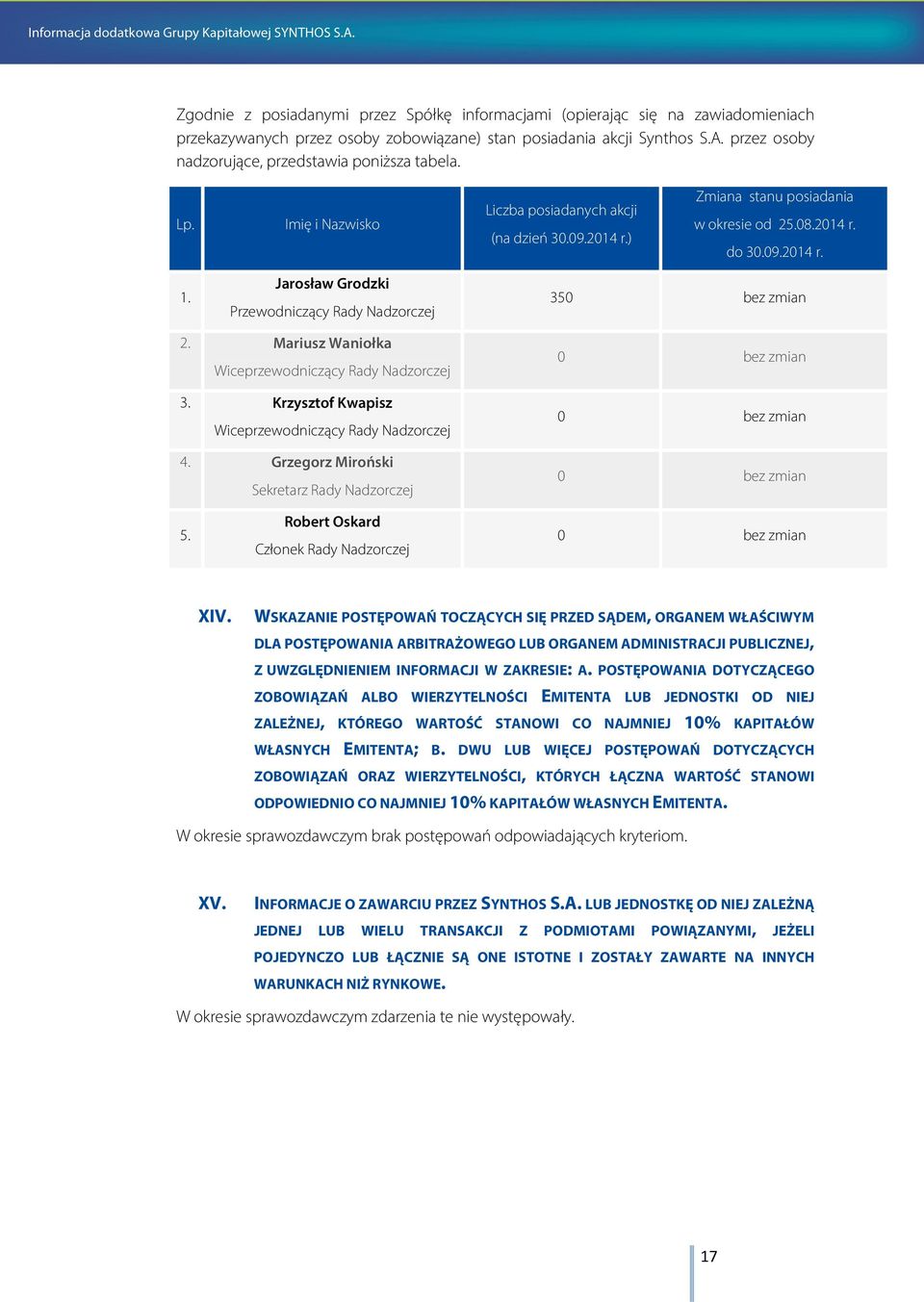 Jarosław Grodzki Przewodniczący Rady Nadzorczej 350 bez zmian 2. Mariusz Waniołka Wiceprzewodniczący Rady Nadzorczej 3. Krzysztof Kwapisz Wiceprzewodniczący Rady Nadzorczej 4.