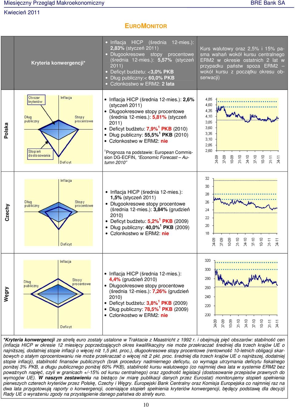 lat w przypadku państw spoza ERM2 wokół kursu z początku okresu obserwacji) Polska Inflacja HICP (średnia 12-mies.): 2,6% (styczeń 2011) Długookresowe stopy procentowe (średnia 12-mies.
