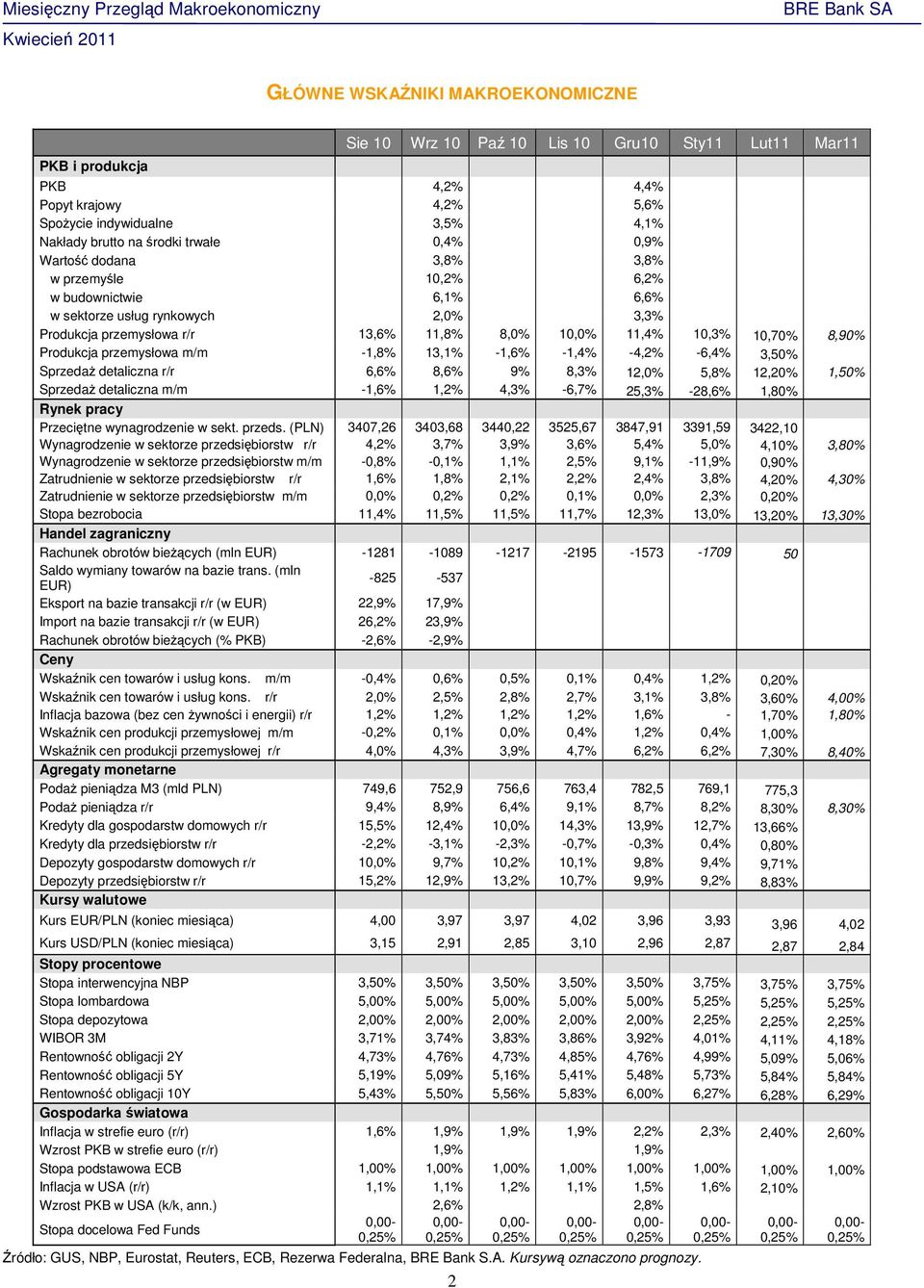 8,90% Produkcja przemysłowa m/m -1,8% 13,1% -1,6% -1,4% -4,2% -6,4% 3,50% Sprzedaż detaliczna r/r 6,6% 8,6% 9% 8,3% 12,0% 5,8% 12,20% 1,50% Sprzedaż detaliczna m/m -1,6% 1,2% 4,3% -6,7% 25,3% -28,6%