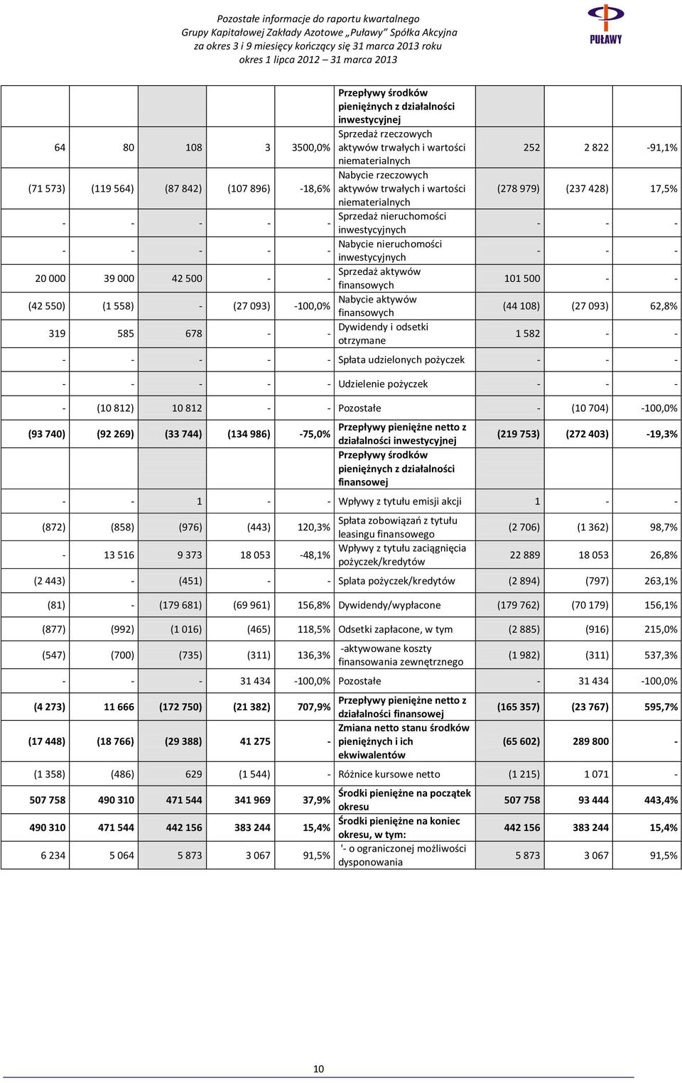 nieruchomości inwestycyjnych Sprzedaż aktywów finansowych Nabycie aktywów finansowych Dywidendy i odsetki otrzymane 252 2 822-91,1% (278 979) (237 428) 17,5% - - - - - - 101 500 - - (44 108) (27 093)