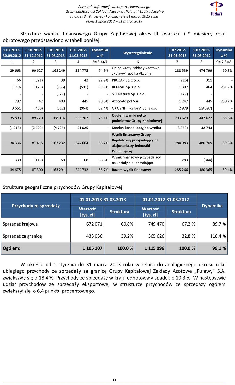 2012 Dynamika w % Wyszczególnienie 1.07.2012-31.03.