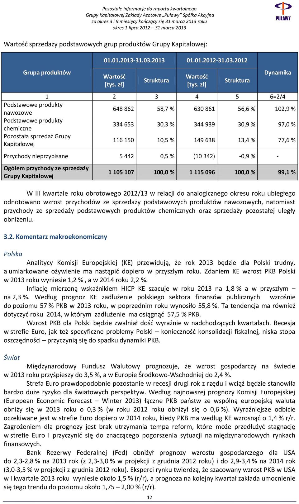 Kapitałowej 116 150 10,5 % 149 638 13,4 % 77,6 % Przychody nieprzypisane 5 442 0,5 % (10 342) -0,9 % - Ogółem przychody ze sprzedaży Grupy Kapitałowej 1 105 107 100,0 % 1 115 096 100,0 % 99,1 % W III