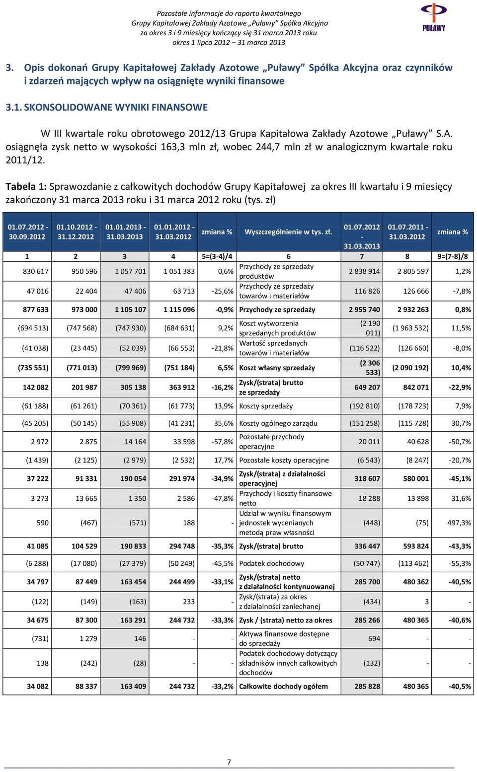 Tabela 1: Sprawozdanie z całkowitych dochodów Grupy Kapitałowej za okres III kwartału i 9 miesięcy zakończony 31 marca 2013 roku i 31 marca 2012 roku (tys. zł) 01.07.2012-30.09.2012 01.10.2012-31.12.2012 01.01.2013-31.