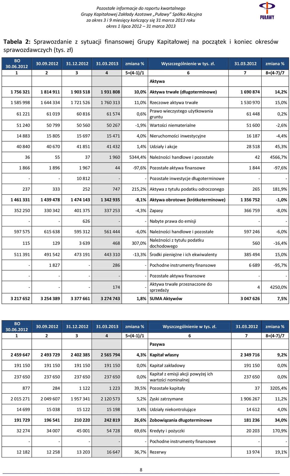 2012 zmiana % 1 2 3 4 5=(4-1)/1 6 7 8=(4-7)/7 Aktywa 1 756 321 1 814 911 1 903 518 1 931 808 10,0% Aktywa trwałe (długoterminowe) 1 690 874 14,2% 1 585 998 1 644 334 1 721 526 1 760 313 11,0%