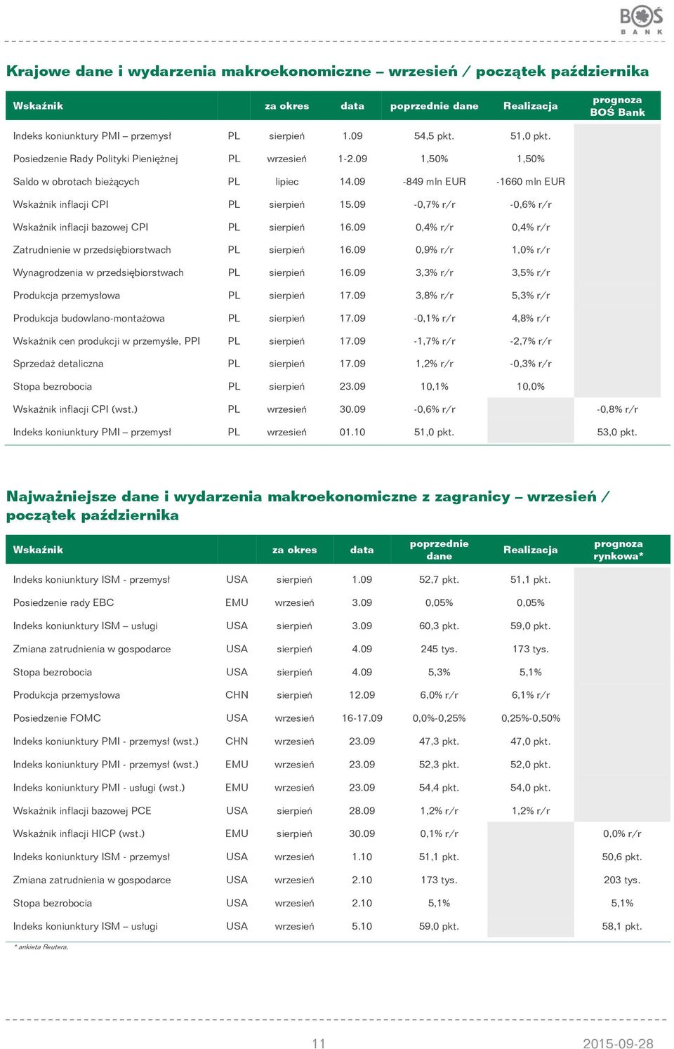 09-0,7% r/r -0,6% r/r Wskaźnik inflacji bazowej CPI PL sierpień 16.09 0,4% r/r 0,4% r/r Zatrudnienie w przedsiębiorstwach PL sierpień 16.