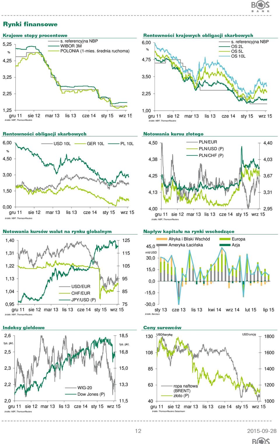 źródło: NBP, ThomsonReuters Rentowności obligacji skarbowych 6,00 USD 10L GER 10L PL 10L % 4,50 Notowania kursu złotego 4,50 PLN/EUR PLN/USD (P) PLN/CHF (P) 4,38 4,40 4,03 3,00 4,25 3,67 1,50 4,13