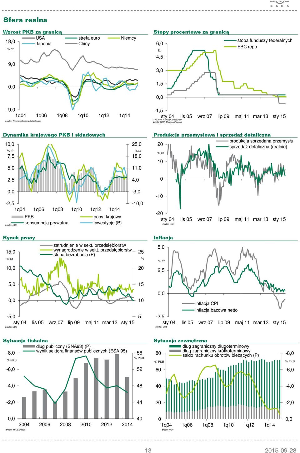 środek przedziału źródło: NBP, ThomsonReuters Dynamika krajowego PKB i składowych 1 % r/r 7,5 5,0 2,5-2,5 1q04 1q06 1q08 1q10 1q12 1q14 PKB popyt krajowy konsumpcja prywatna inwestycje (P) źródło: