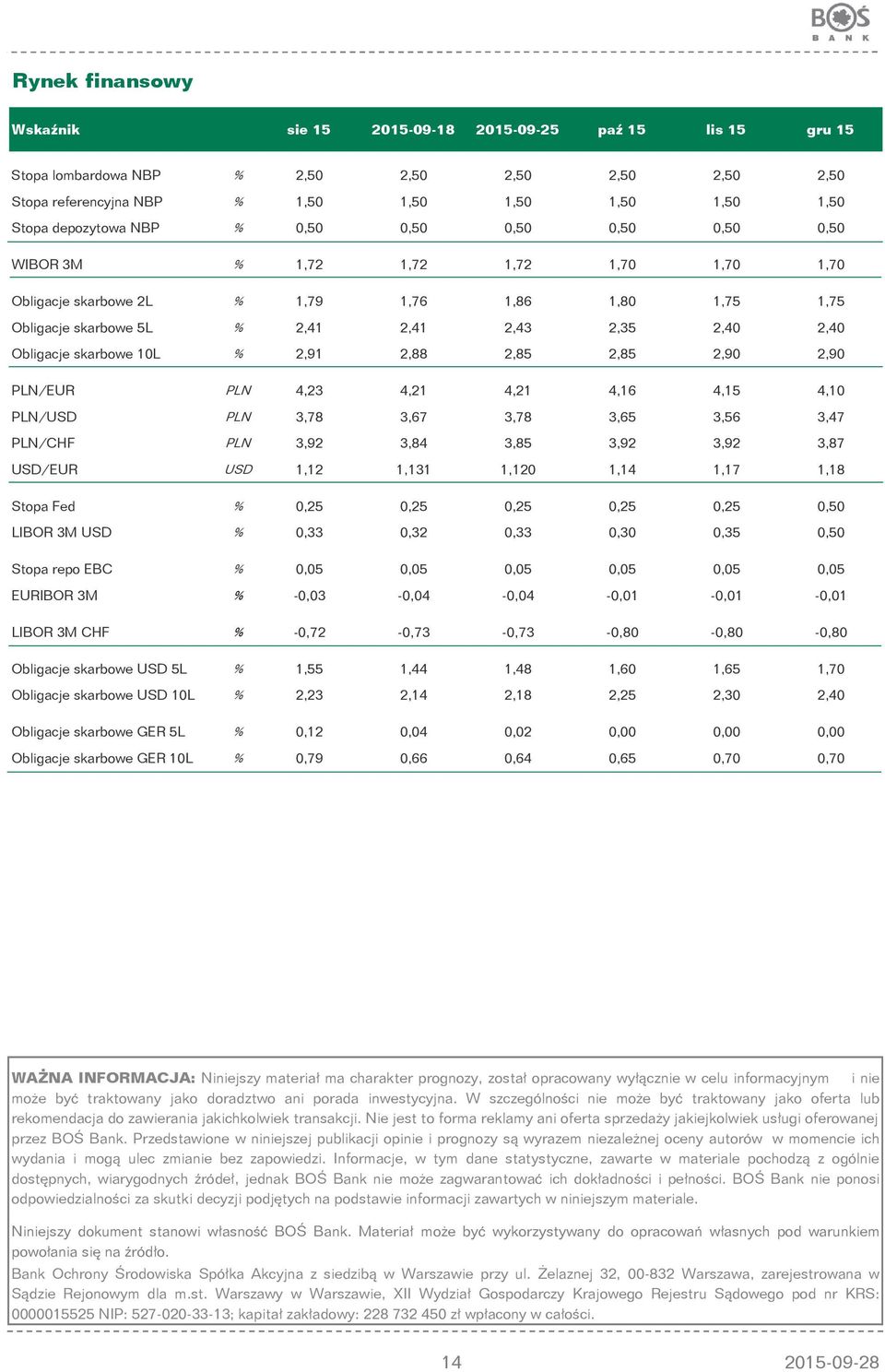 skarbowe 10L % 2,91 2,88 2,85 2,85 2,90 2,90 PLN/EUR PLN 4,23 4,21 4,21 4,16 4,15 4,10 PLN/USD PLN 3,78 3,67 3,78 3,65 3,56 3,47 PLN/CHF PLN 3,92 3,84 3,85 3,92 3,92 3,87 USD/EUR USD 1,12 1,131 1,120