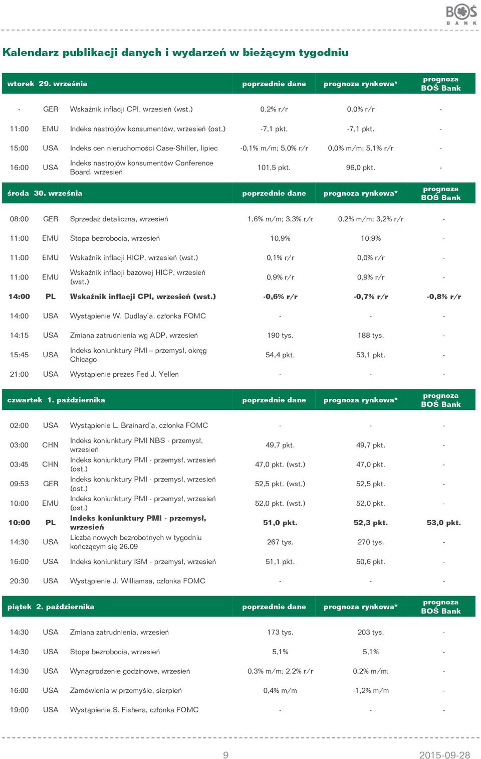 -7,1 pkt. - 15:00 USA Indeks cen nieruchomości Case-Shiller, lipiec -0,1% m/m; 5,0% r/r % m/m; 5,1% r/r - 16:00 USA Indeks nastrojów konsumentów Conference Board, wrzesień 101,5 pkt. 96,0 pkt.