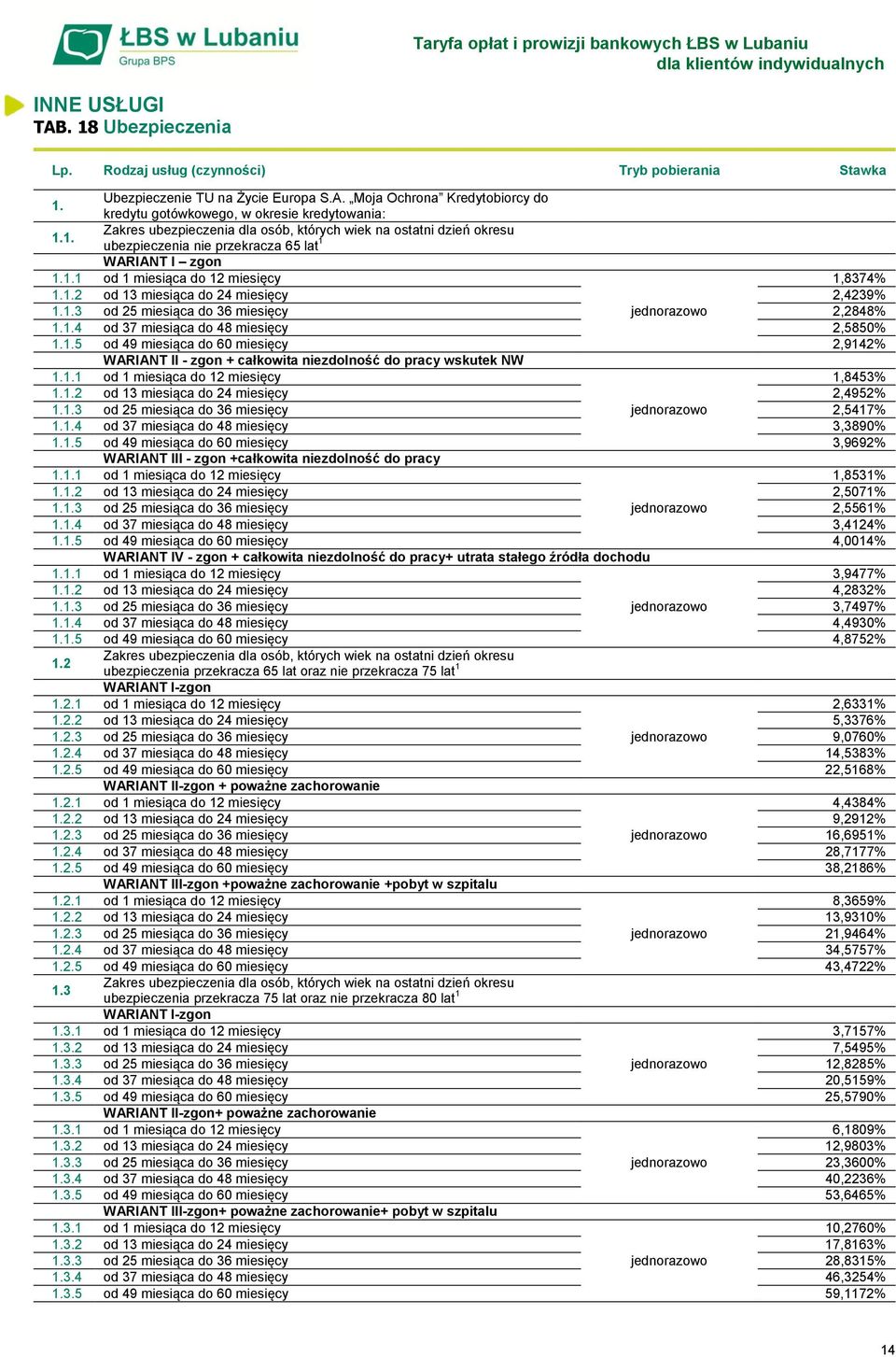 1.1 od 1 miesiąca do 12 miesięcy 1,8453% 1.1.2 od 13 miesiąca do 24 miesięcy 2,4952% 1.1.3 od 25 miesiąca do 36 miesięcy 2,5417% 1.1.4 od 37 miesiąca do 48 miesięcy 3,3890% 1.1.5 od 49 miesiąca do 60 miesięcy 3,9692% WARIANT III - zgon +całkowita niezdolność do pracy 1.