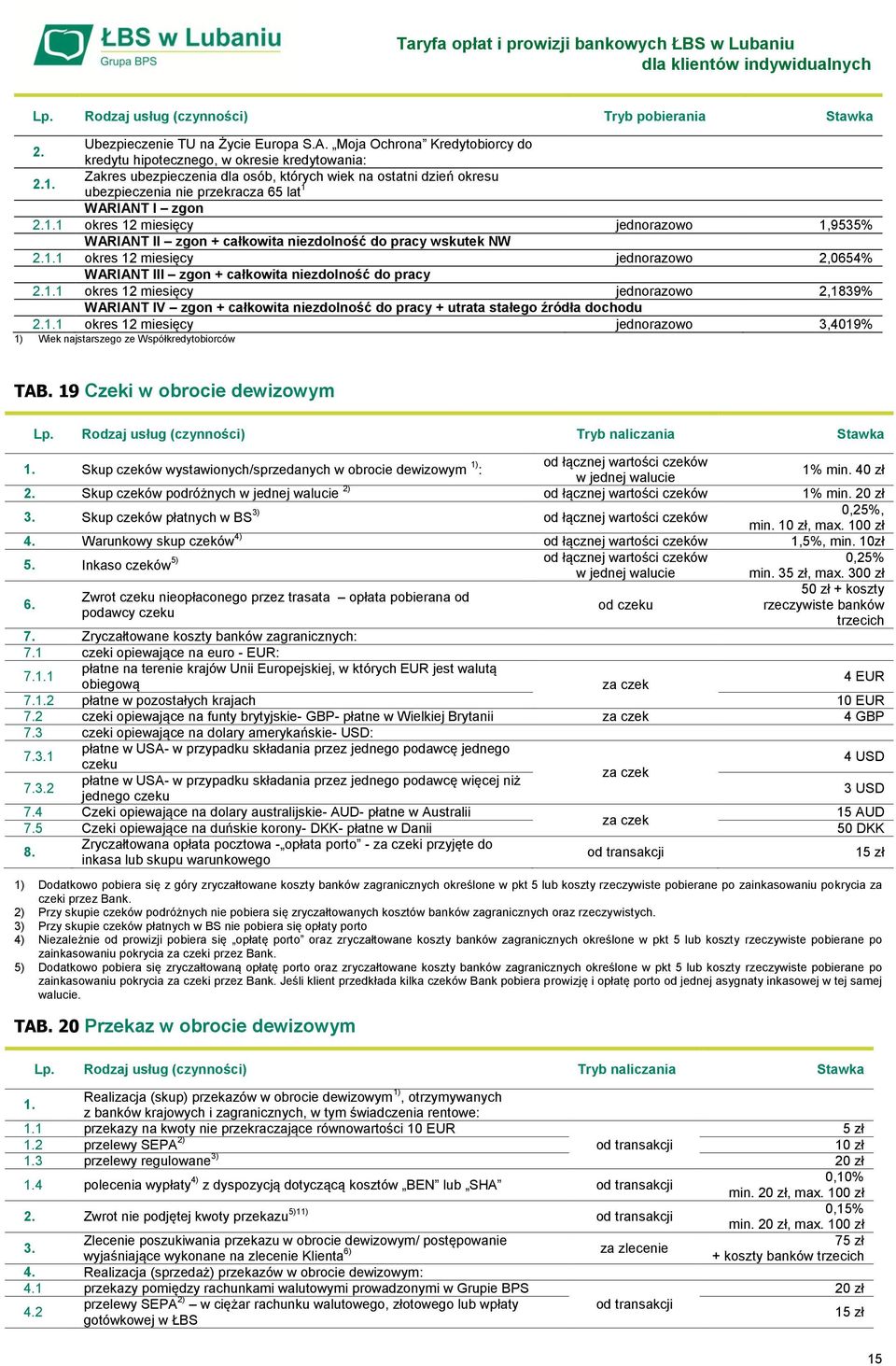 1.1 okres 12 miesięcy 2,0654% WARIANT III zgon + całkowita niezdolność do pracy 2.1.1 okres 12 miesięcy 2,1839% WARIANT IV zgon + całkowita niezdolność do pracy + utrata stałego źródła dochodu 2.1.1 okres 12 miesięcy 3,4019% 1) Wiek najstarszego ze Współkredytobiorców TAB.