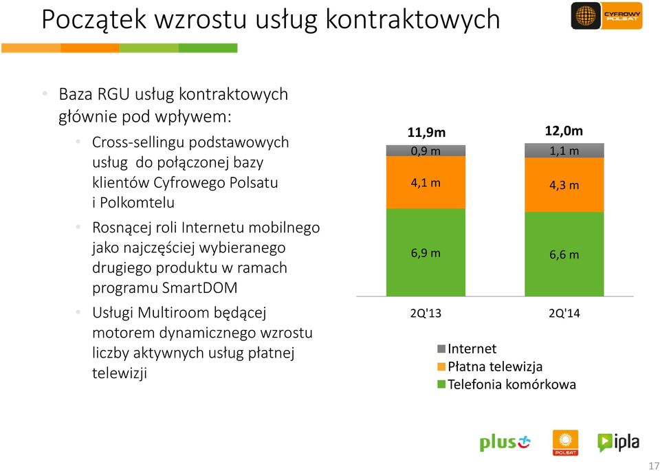 mobilnego jako najczęściej ę j wybieranego drugiego produktu w ramach 69m 66m programu SmartDOM Usługi Multiroombędącej 2Q'13 2Q'14