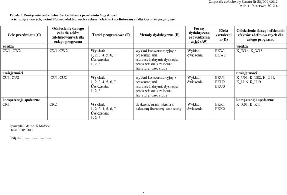 Sporządził: dr inż. K.Małecki Data: 0.05.0 Podpis.