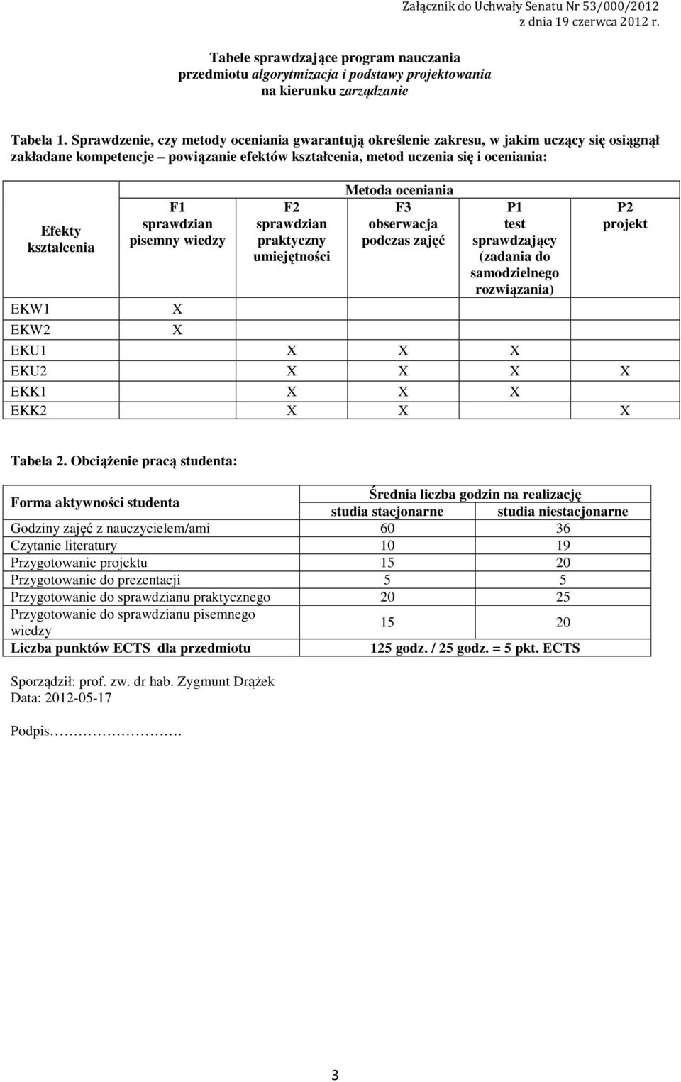 EKW F sprawdzian pisemny wiedzy X F sprawdzian praktyczny umiejętności Metoda oceniania F obserwacja podczas zajęć P test sprawdzający (zadania do samodzielnego rozwiązania) P projekt EKW X EKU X X X