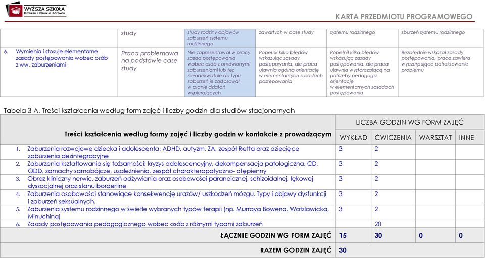 nieadekwatnie do typu zaburzeń je zastosował w planie działań wspierających zawartych w case study systemu rodzinnego zburzeń systemu rodzinnego Popełnił kilka błędów wskazując zasady postępowania,