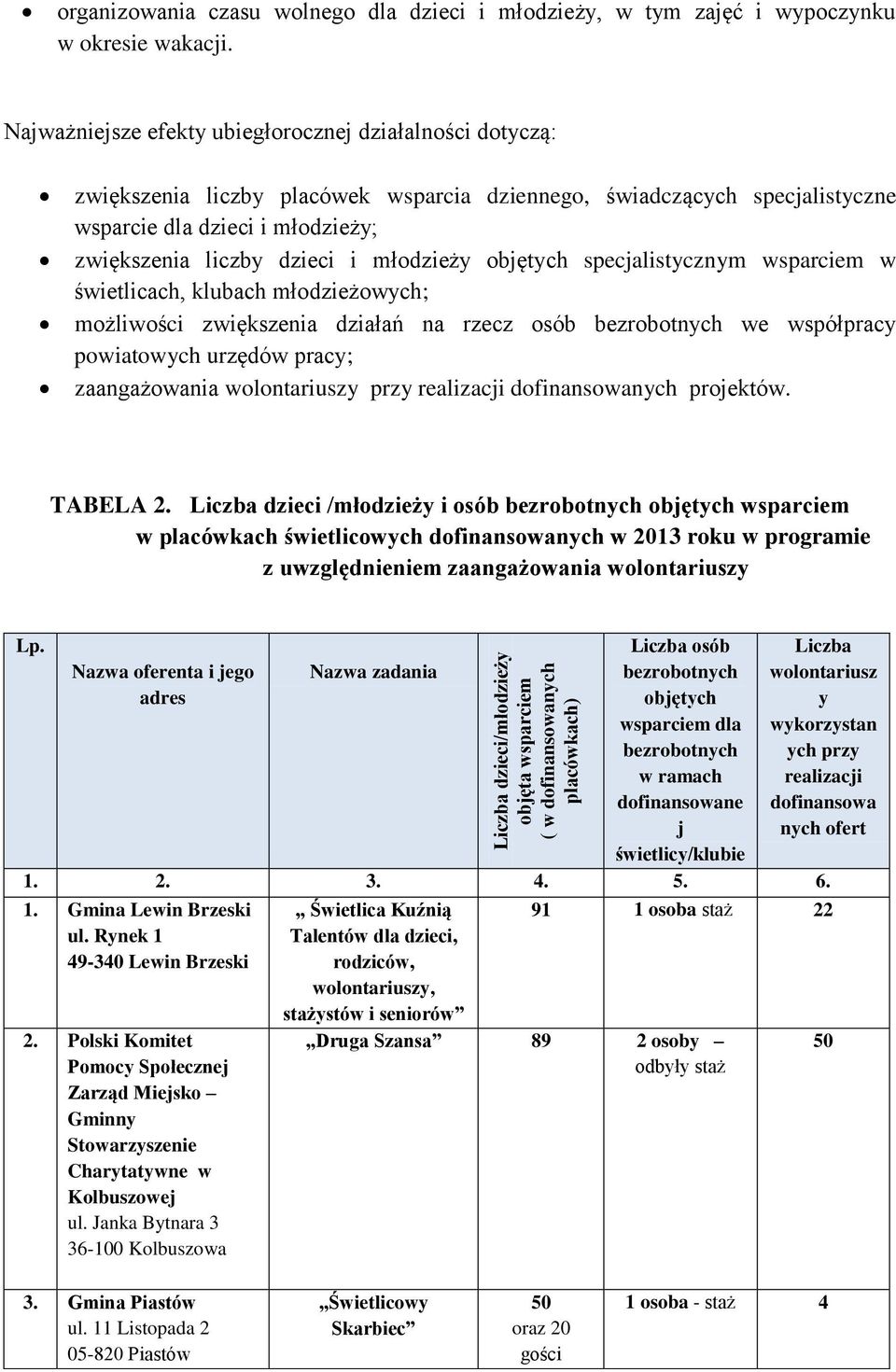 młodzieży objętych specjalistycznym wsparciem w świetlicach, klubach młodzieżowych; możliwości zwiększenia działań na rzecz osób bezrobotnych we współpracy powiatowych urzędów pracy; zaangażowania