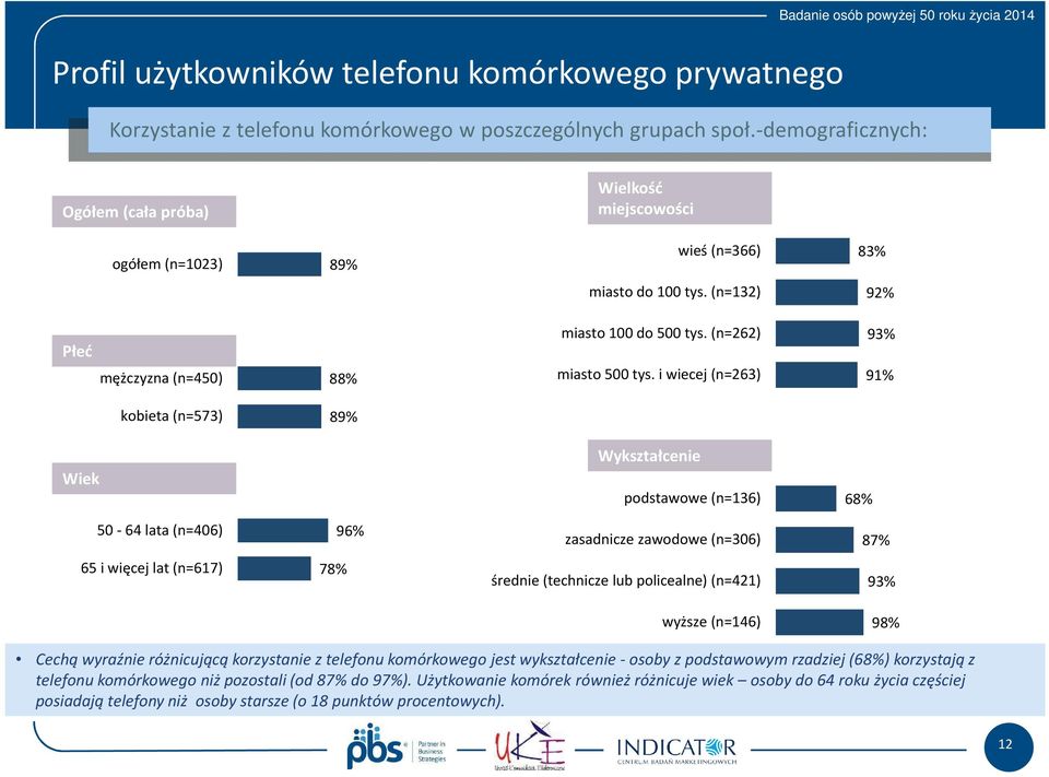 (n=262) miasto 500 tys.