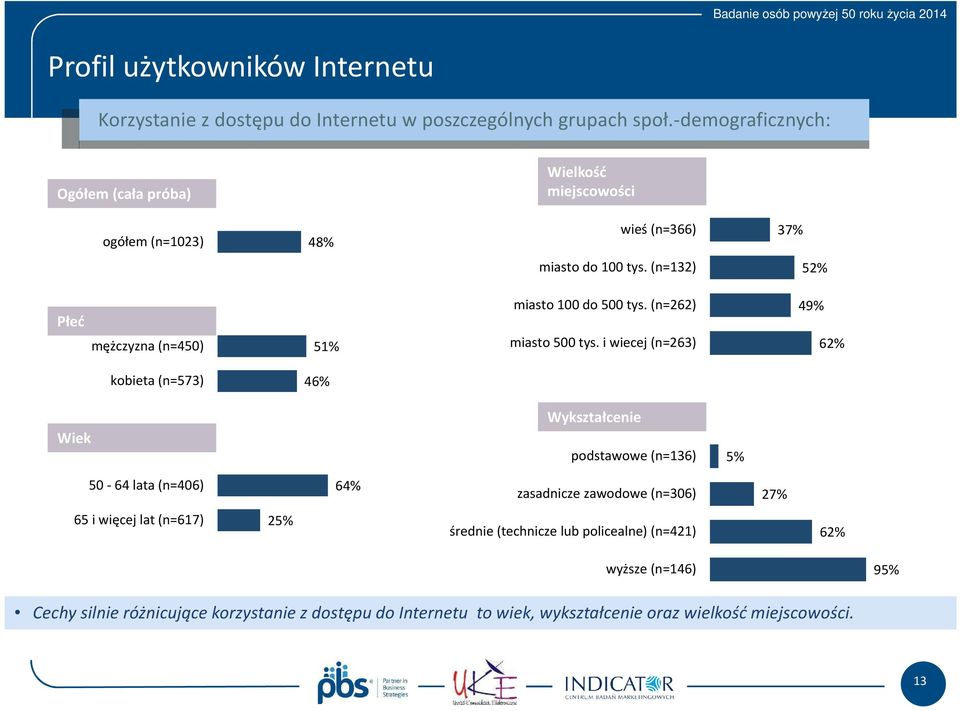 (n=132) 52% Płeć mężczyzna (n=450) 5 miasto 100 do 500 tys. (n=262) miasto 500 tys.