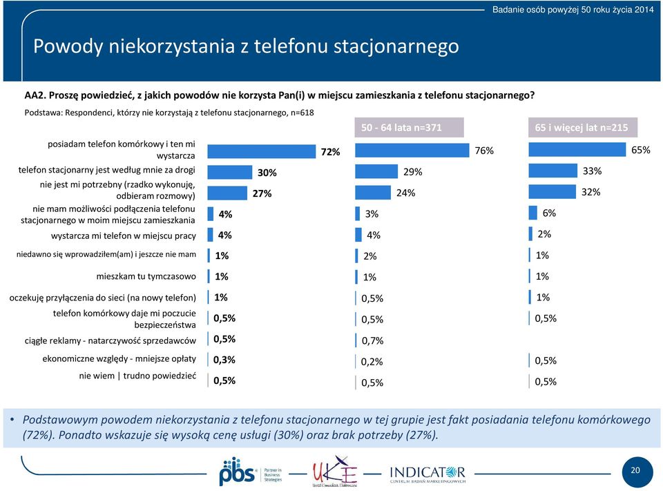 wykonuję, odbieram rozmowy) nie mam możliwości podłączenia telefonu stacjonarnego w moim miejscu zamieszkania wystarcza mi telefon w miejscu pracy 4% 4% 30% 27% 72% 50-64 lata n=371 65 i więcej lat